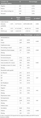 Associations between cohort derived dementia and COVID-19 serological diagnosis among older Black adults in rural South Africa